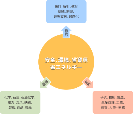 様々な業種、部門、目的