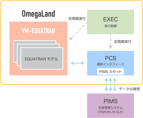 OmegaLandと組み合わせたオンラインシミュレータの構成例