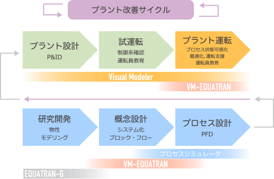 プラント改善サイクル