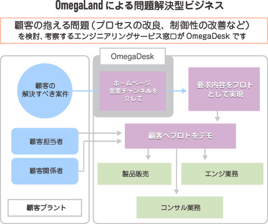 OmegaLandによる問題解決型ビジネス